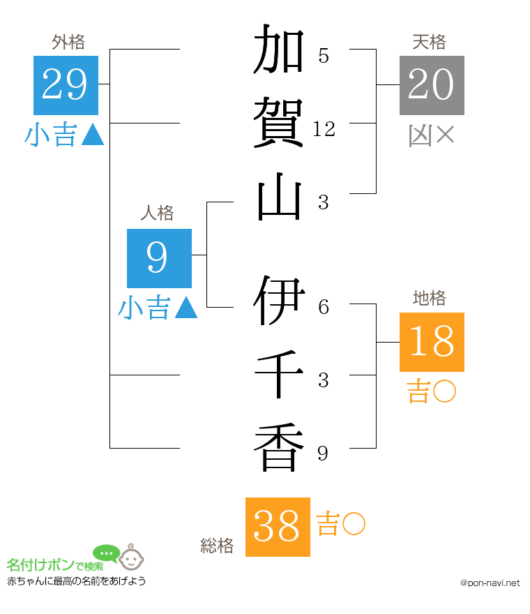 加賀山 伊千香さんの姓名判断結果
