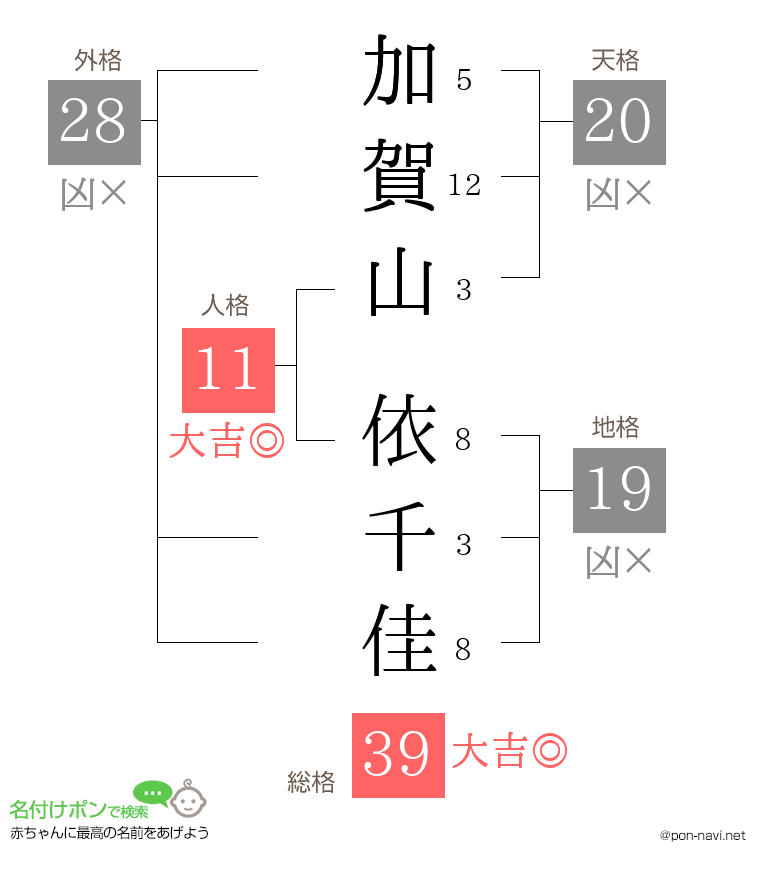 加賀山 依千佳さんの姓名判断結果