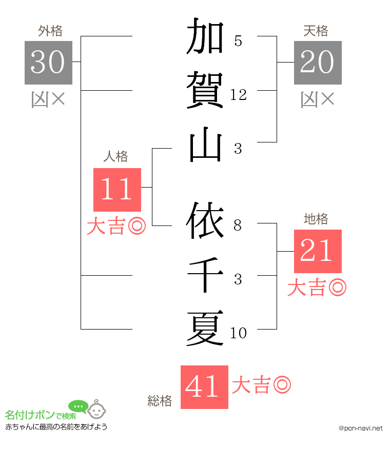 加賀山 依千夏さんの姓名判断結果