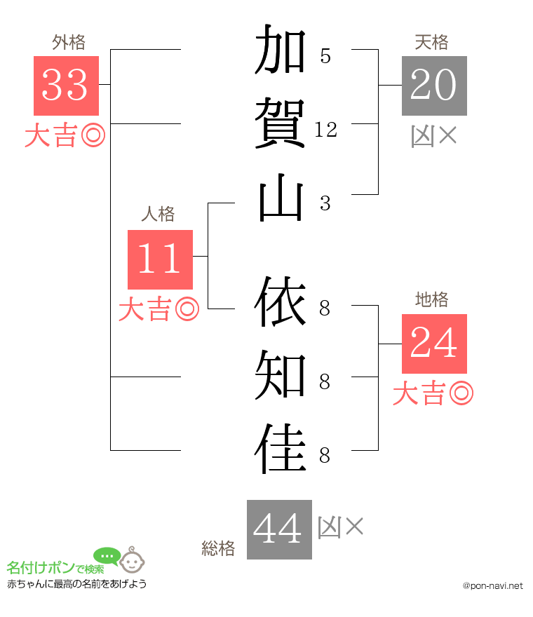 加賀山 依知佳さんの姓名判断結果