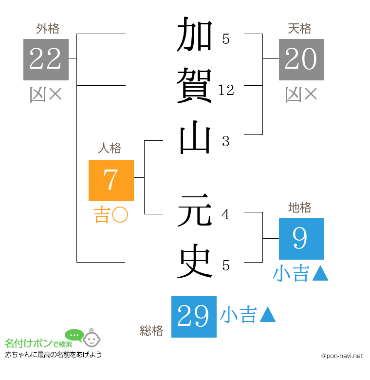 加賀山 元史さんの姓名判断結果