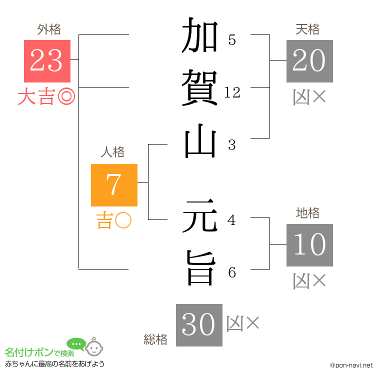 加賀山 元旨さんの姓名判断結果