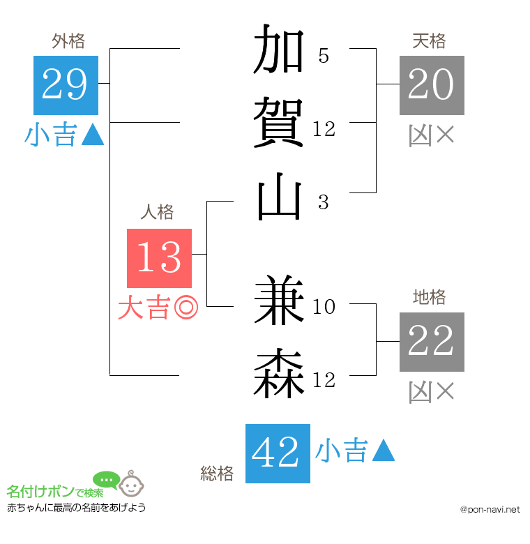 加賀山 兼森さんの姓名判断結果