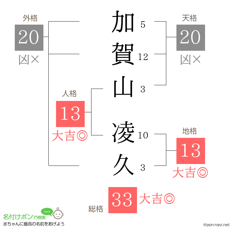 加賀山 凌久さんの姓名判断結果