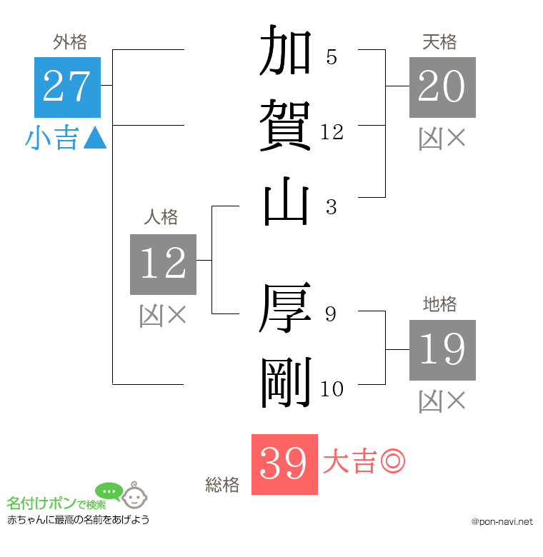 加賀山 厚剛さんの姓名判断結果
