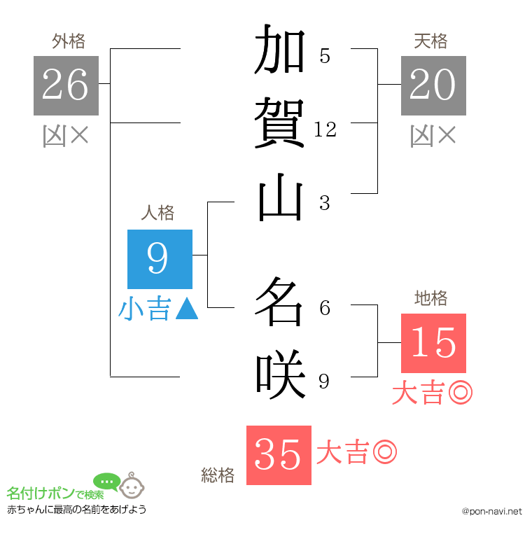 加賀山 名咲さんの姓名判断結果
