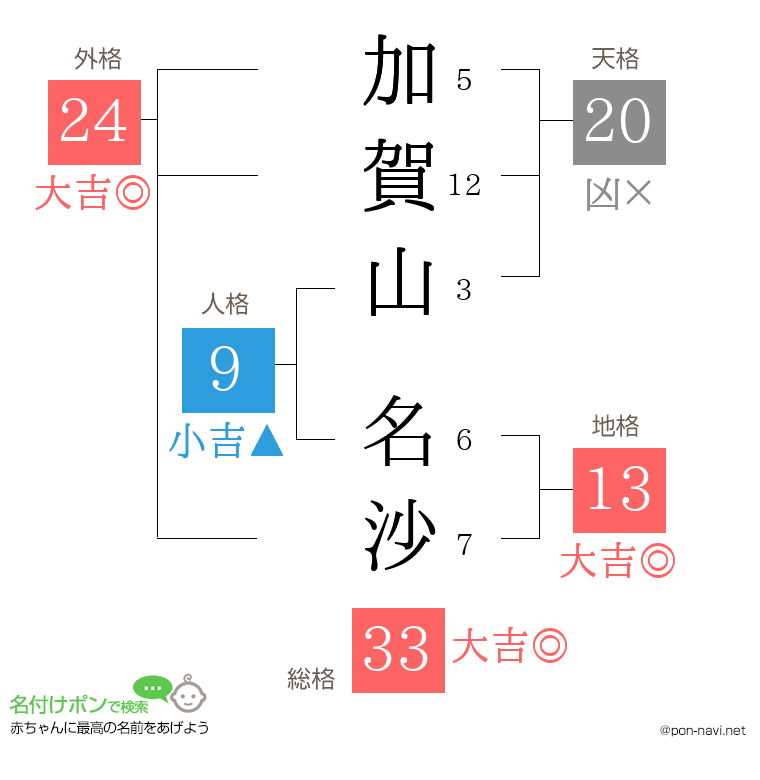 加賀山 名沙さんの姓名判断結果