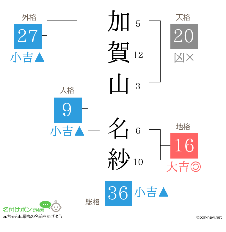 加賀山 名紗さんの姓名判断結果