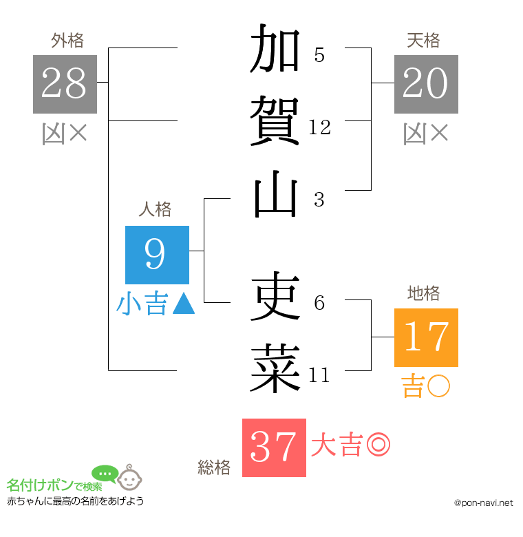 加賀山 吏菜さんの姓名判断結果