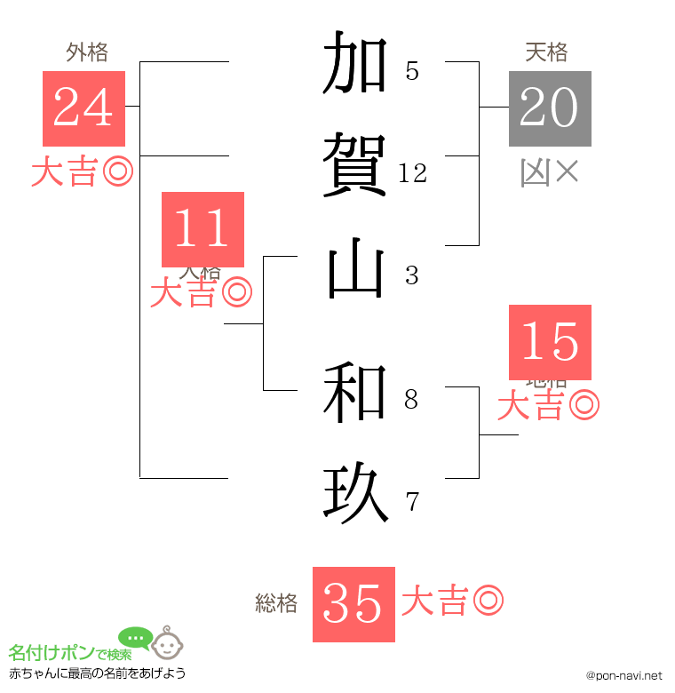 加賀山 和玖さんの姓名判断結果