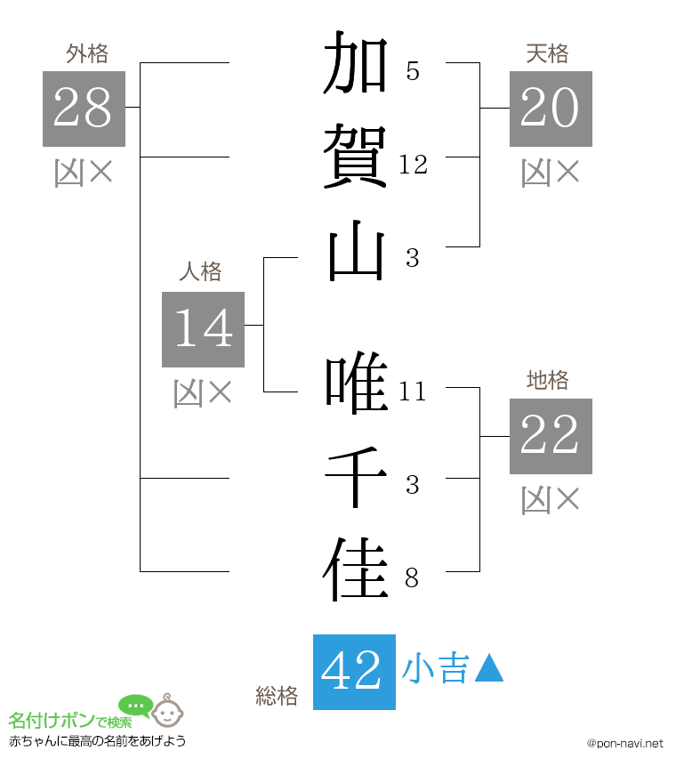 加賀山 唯千佳さんの姓名判断結果