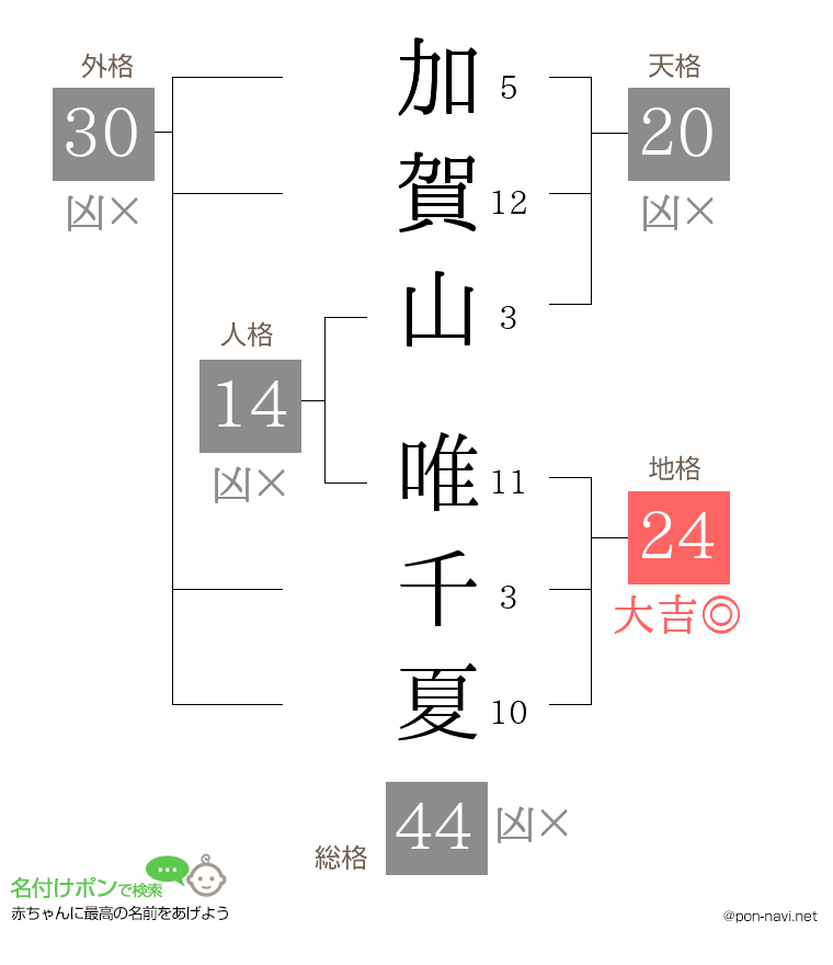 加賀山 唯千夏さんの姓名判断結果