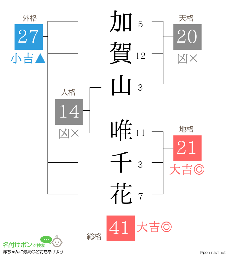 加賀山 唯千花さんの姓名判断結果
