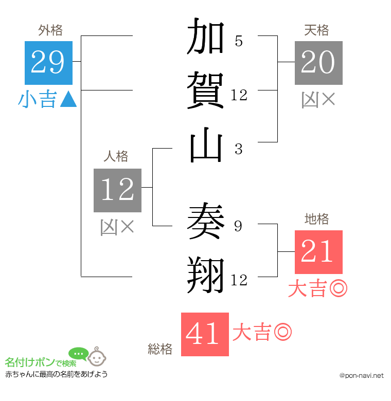 加賀山 奏翔さんの姓名判断結果