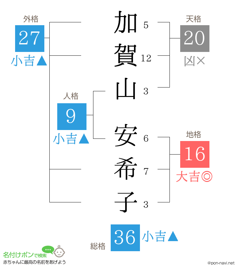 加賀山 安希子さんの姓名判断結果