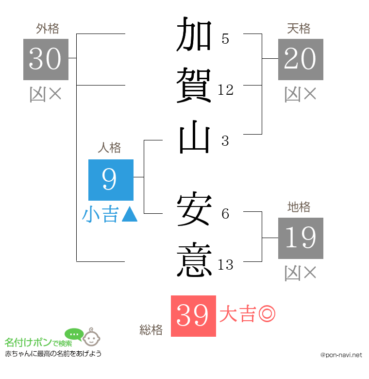 加賀山 安意さんの姓名判断結果