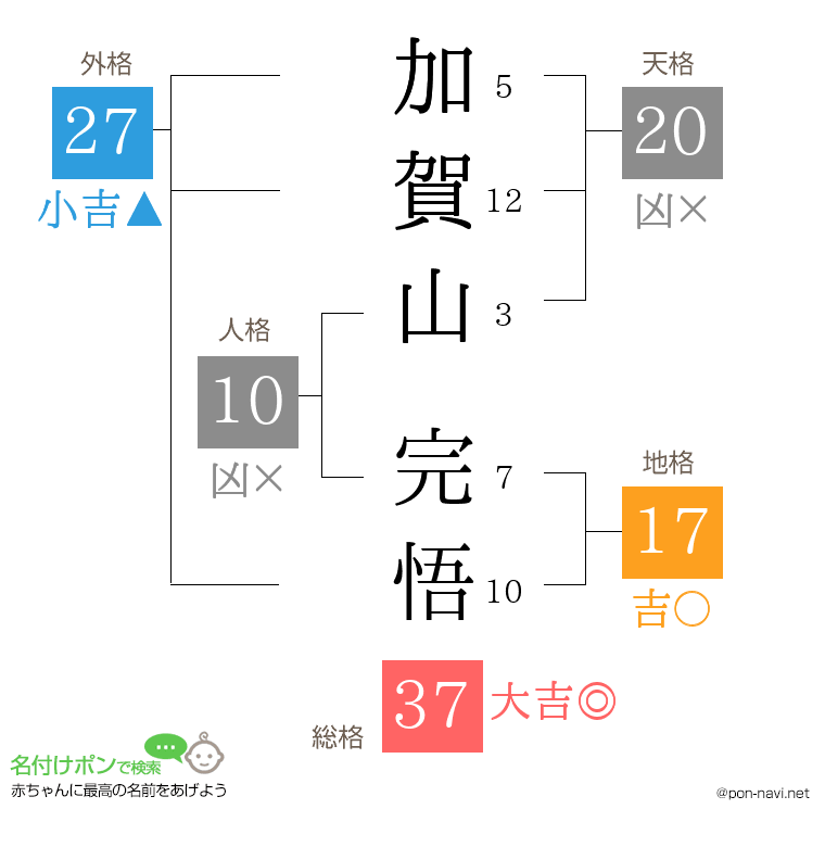 加賀山 完悟さんの姓名判断結果