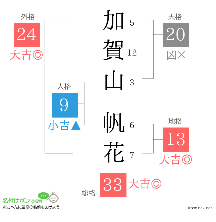 加賀山 帆花さんの姓名判断結果