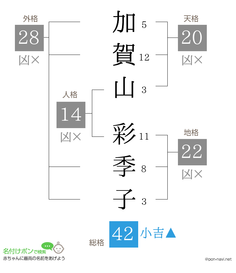 加賀山 彩季子さんの姓名判断結果