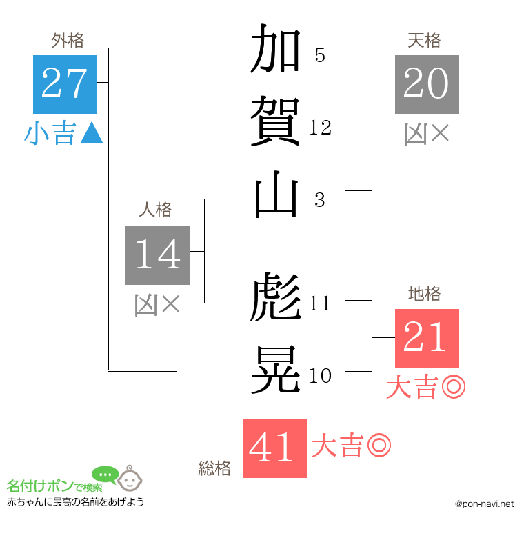 加賀山 彪晃さんの姓名判断結果