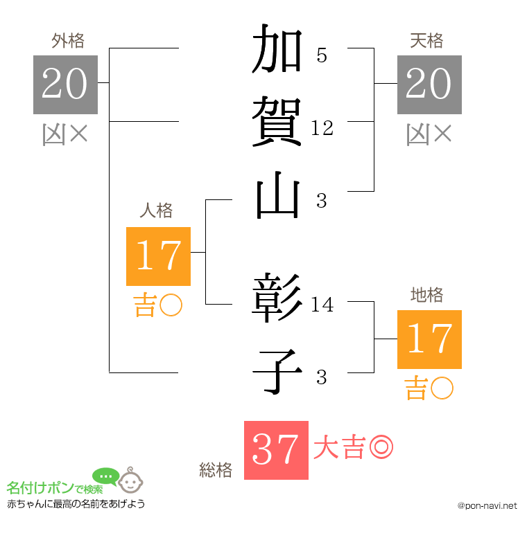 加賀山 彰子さんの姓名判断結果