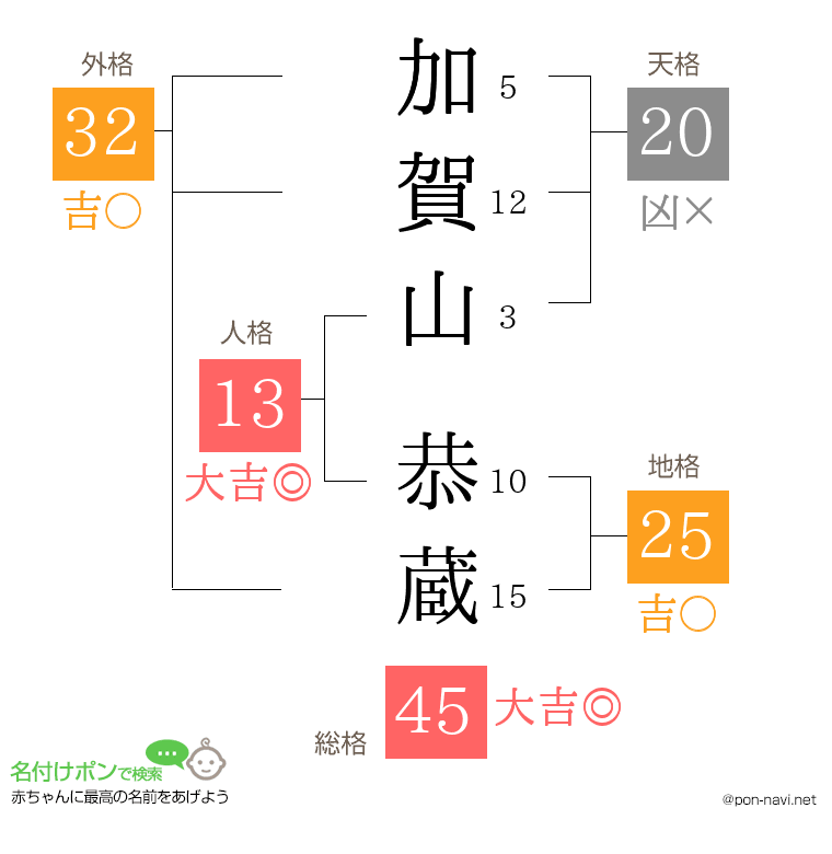 加賀山 恭蔵さんの姓名判断結果