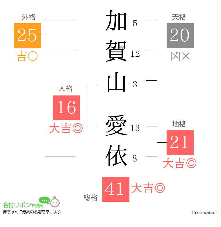 加賀山 愛依さんの姓名判断結果