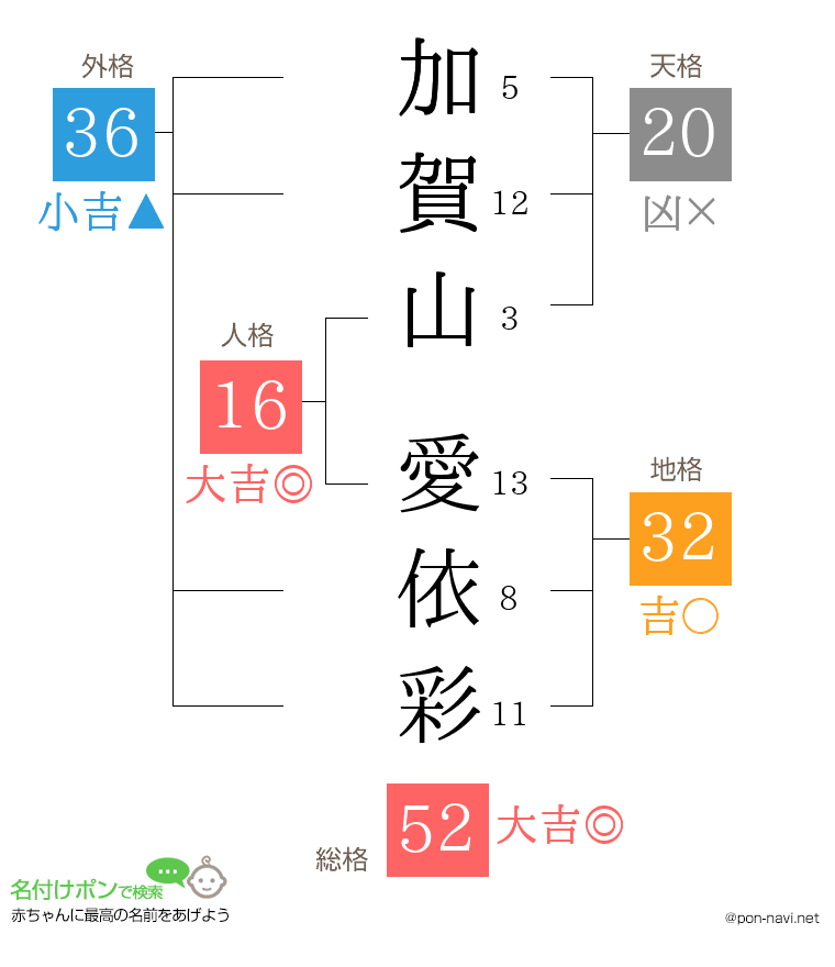 加賀山 愛依彩さんの姓名判断結果