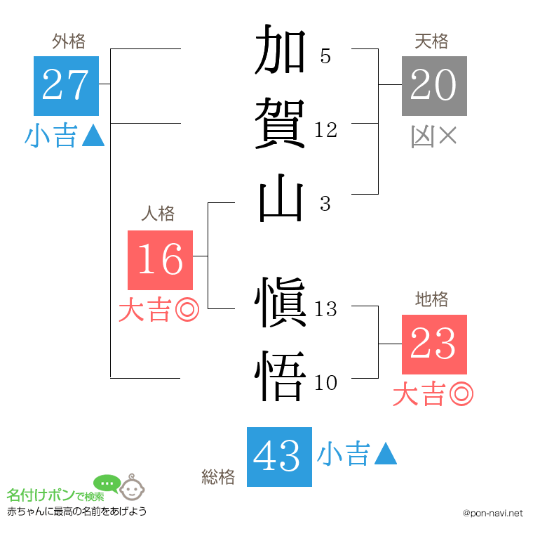 加賀山 愼悟さんの姓名判断結果