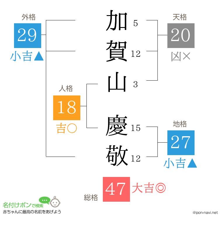 加賀山 慶敬さんの姓名判断結果