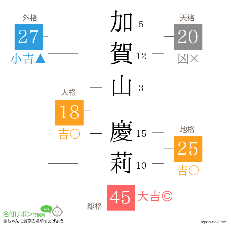 加賀山 慶莉さんの姓名判断結果