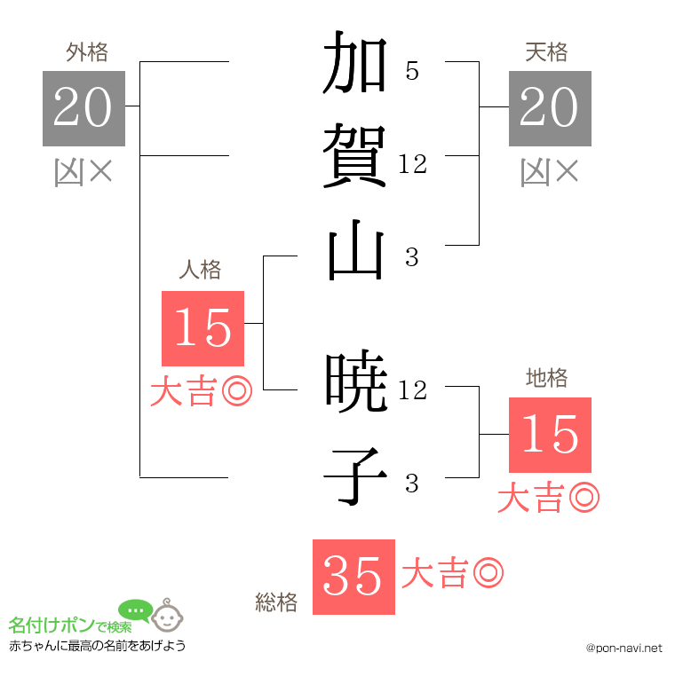 加賀山 暁子さんの姓名判断結果