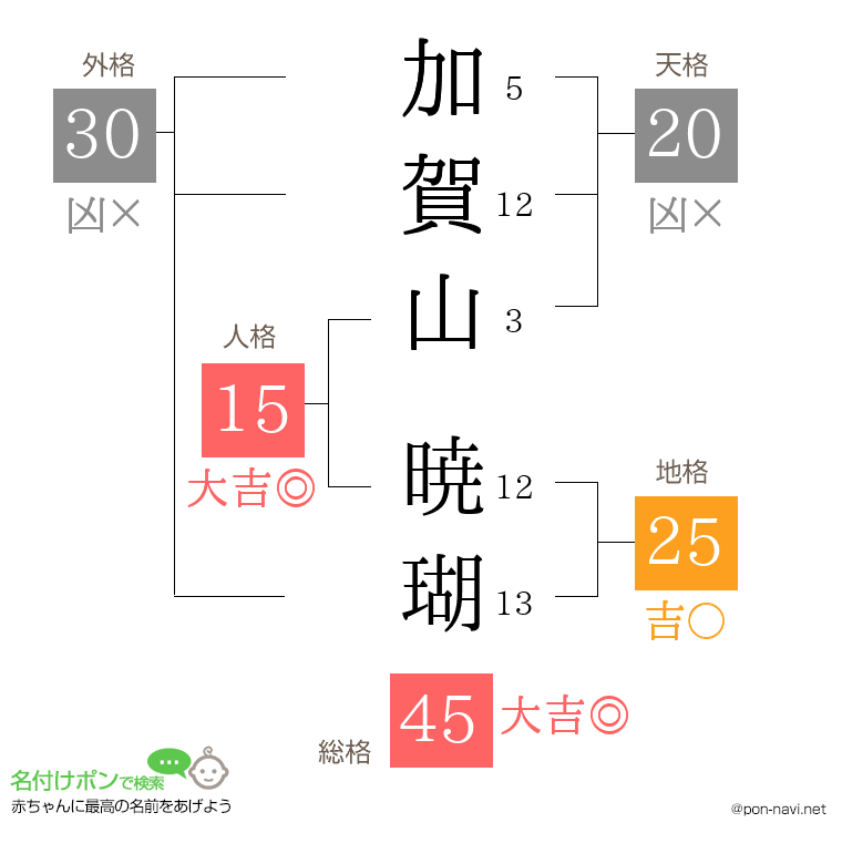 加賀山 暁瑚さんの姓名判断結果
