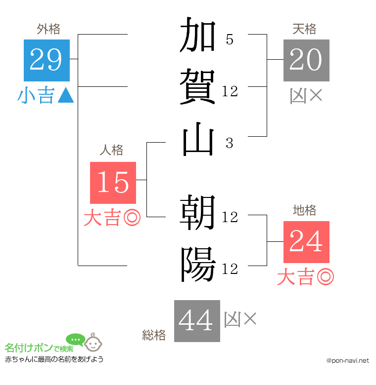 加賀山 朝陽さんの姓名判断結果