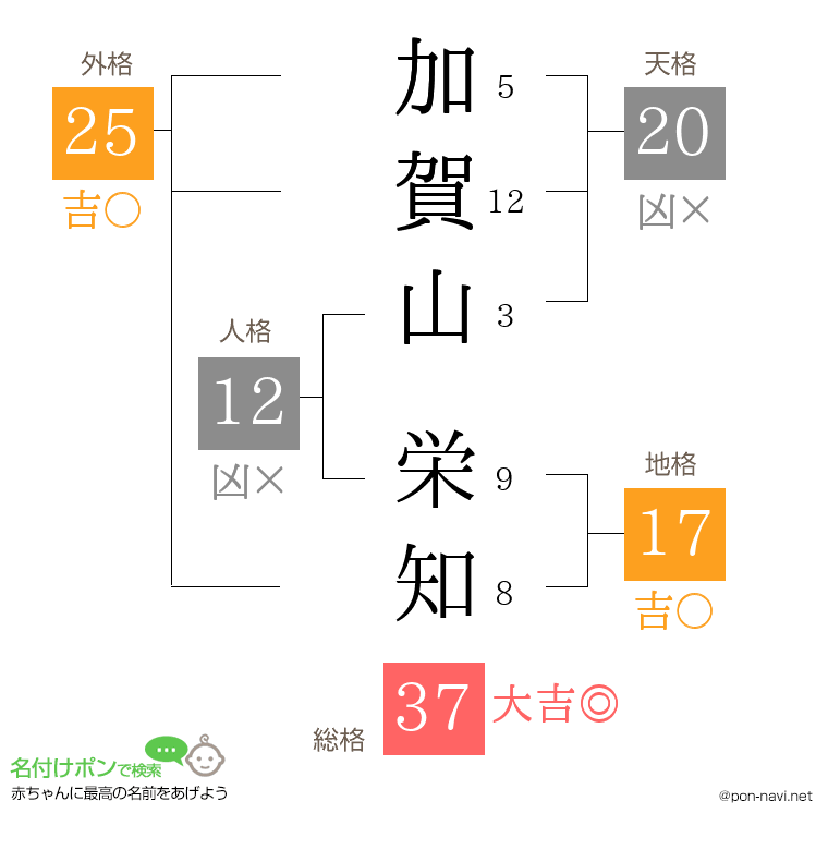 加賀山 栄知さんの姓名判断結果