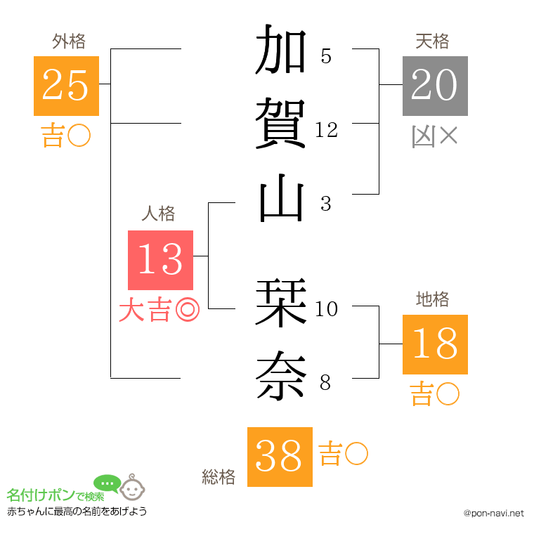 加賀山 栞奈さんの姓名判断結果