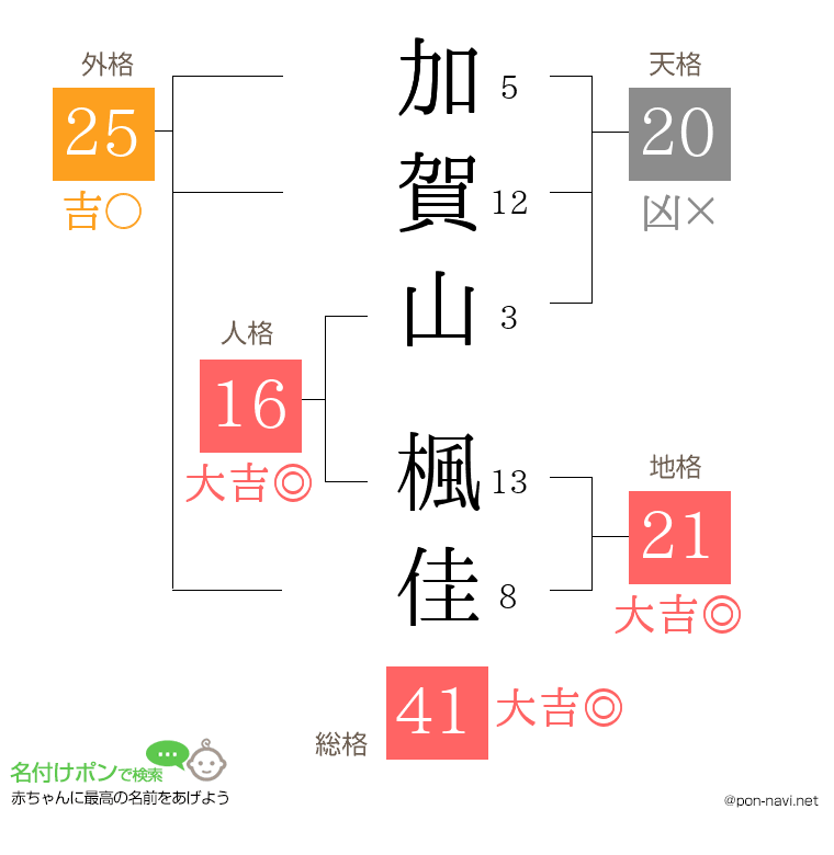 加賀山 楓佳さんの姓名判断結果
