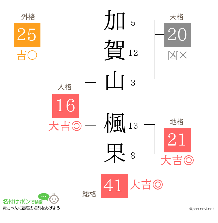 加賀山 楓果さんの姓名判断結果