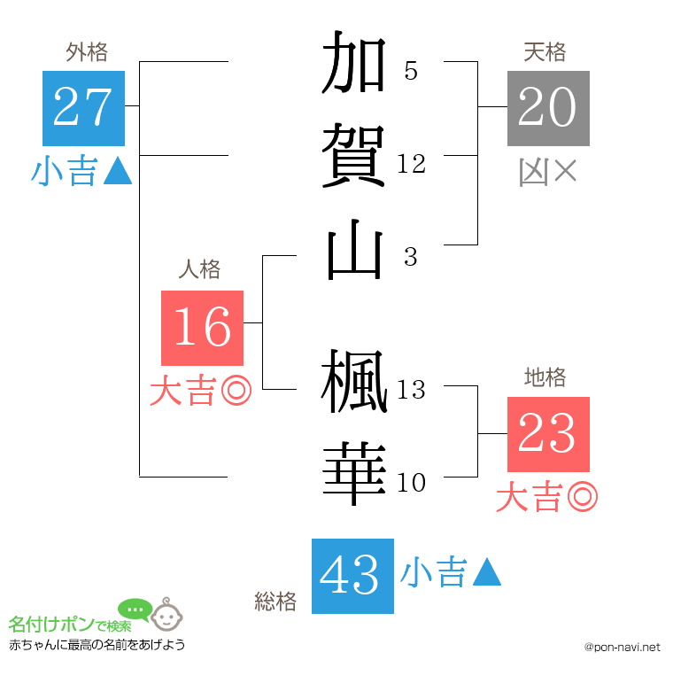 加賀山 楓華さんの姓名判断結果