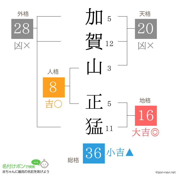 加賀山 正猛さんの姓名判断結果