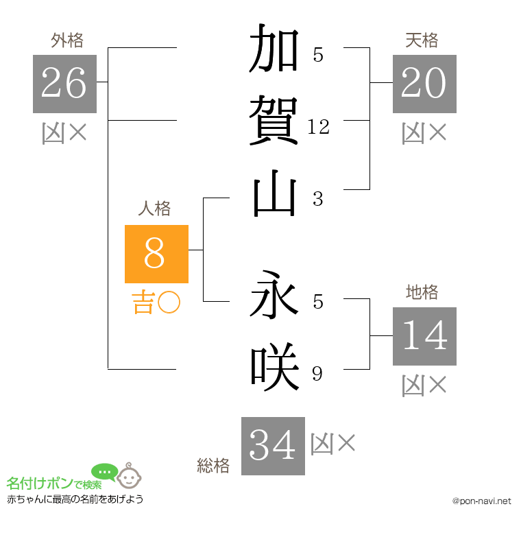 加賀山 永咲さんの姓名判断結果