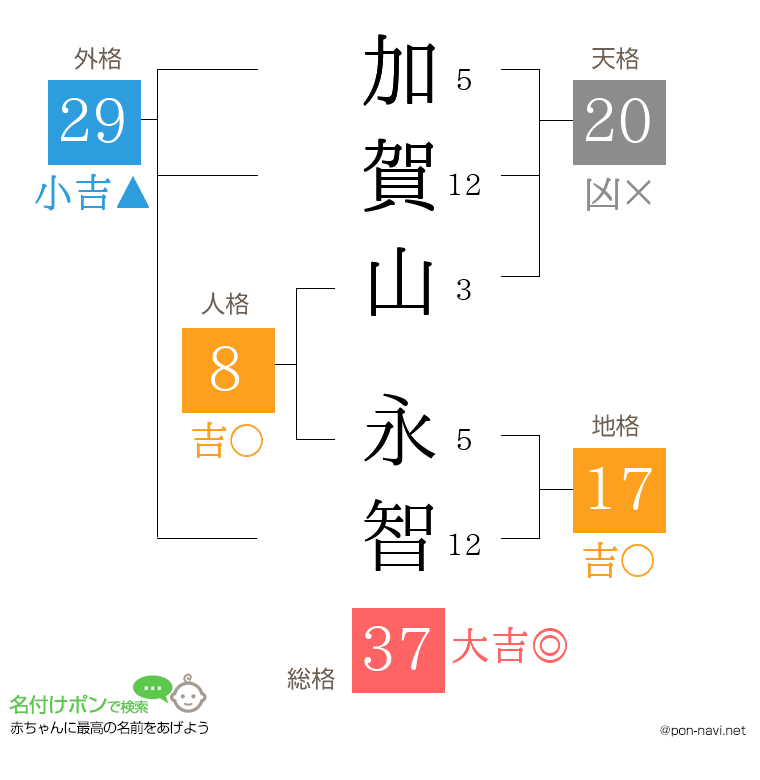 加賀山 永智さんの姓名判断結果