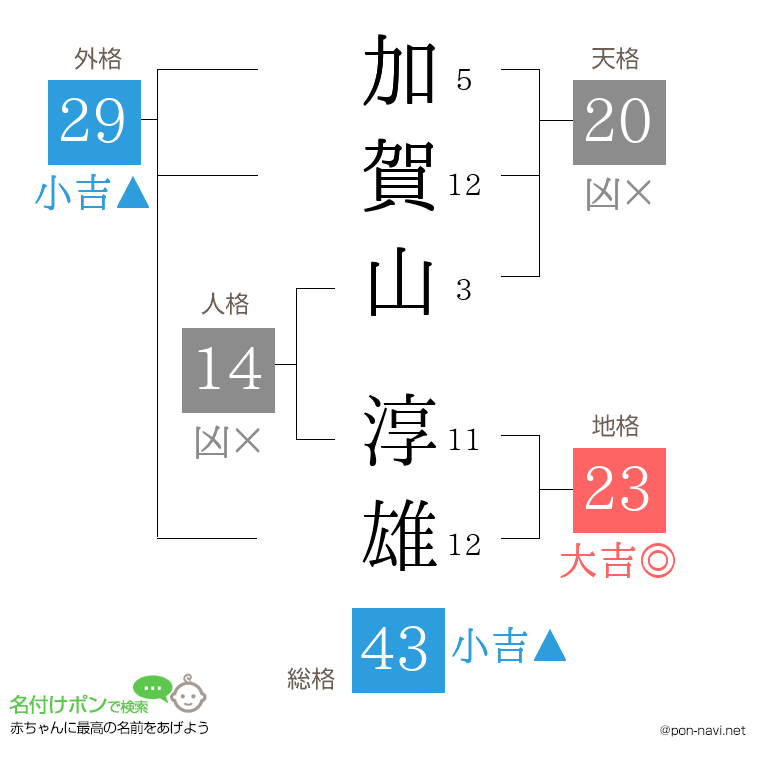 加賀山 淳雄さんの姓名判断結果