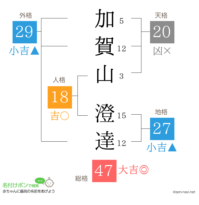 加賀山 澄達さんの姓名判断結果