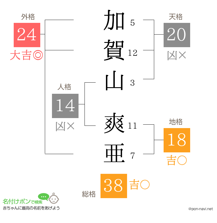加賀山 爽亜さんの姓名判断結果