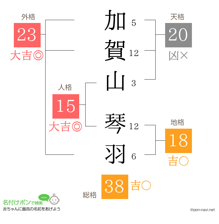 加賀山 琴羽さんの姓名判断結果
