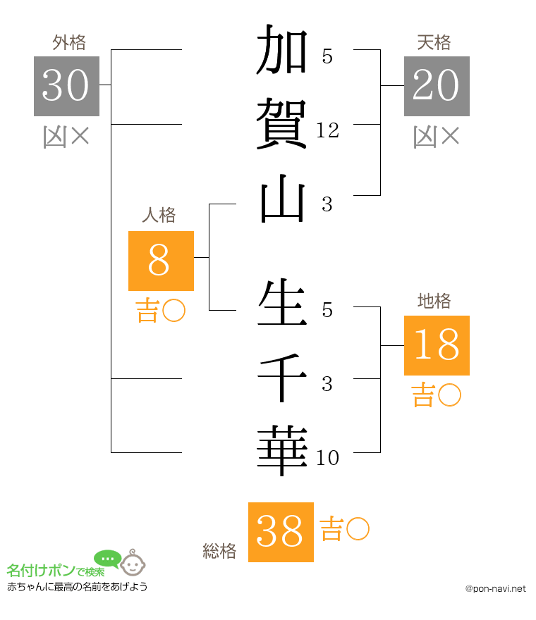 加賀山 生千華さんの姓名判断結果