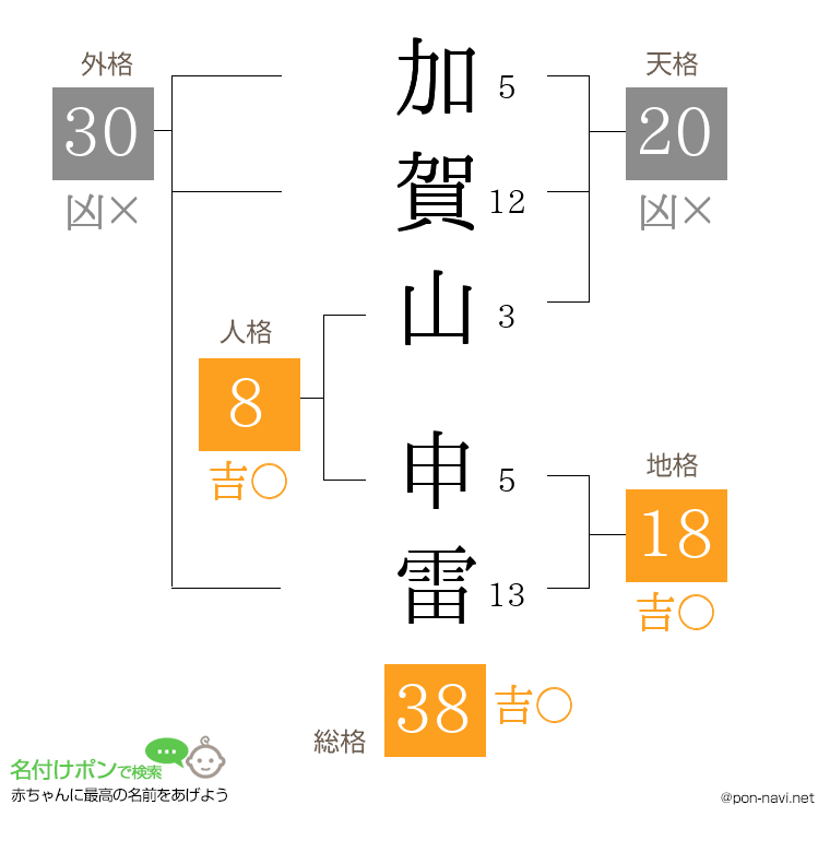 加賀山 申雷さんの姓名判断結果