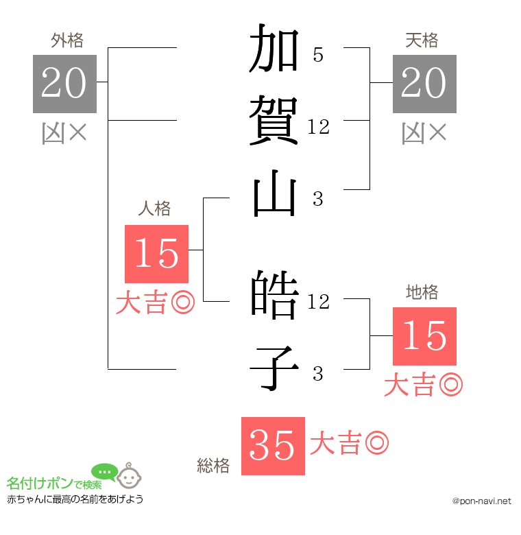 加賀山 皓子さんの姓名判断結果