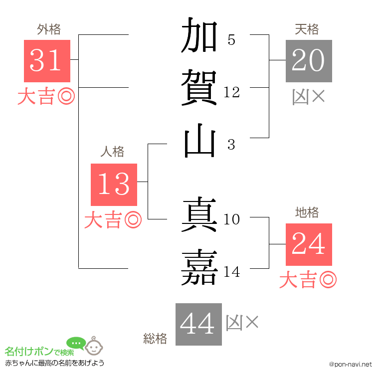 加賀山 真嘉さんの姓名判断結果